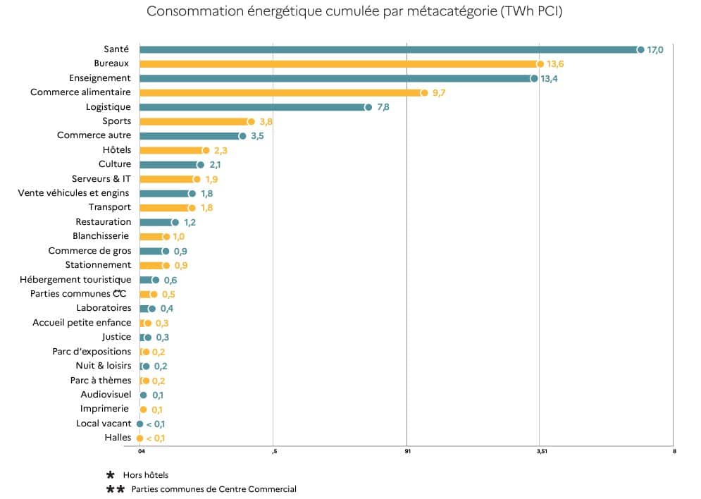 Classement consommation énergétique