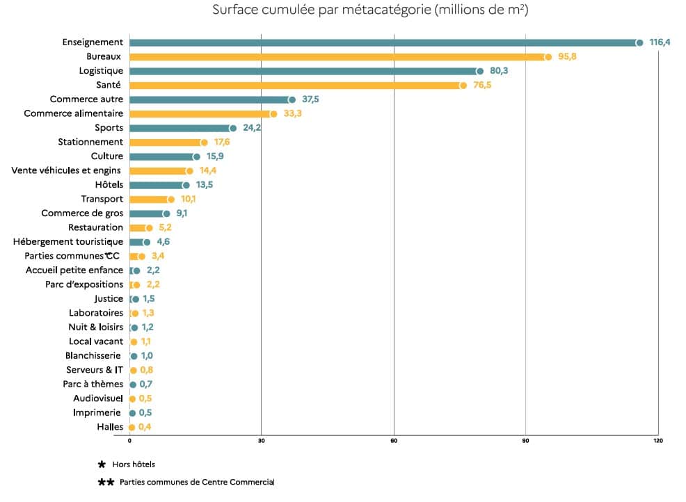 Classement surfaces décret tertiaire