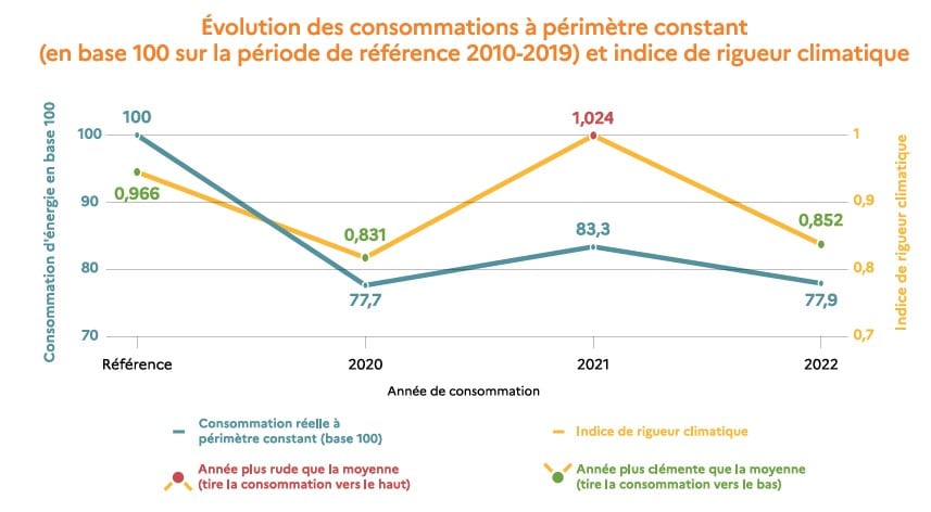 Courbes évolutions consommations