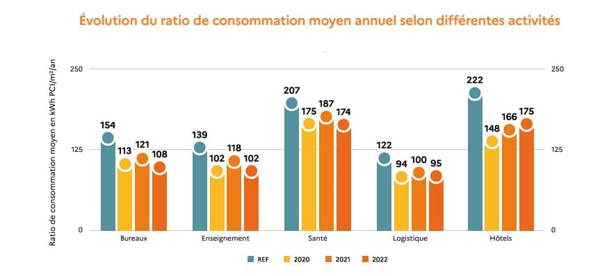 Courbe évolution consommations ratios Décret tertiaire