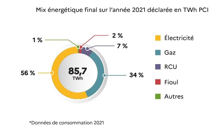 Mix énergétique décret tertiaire