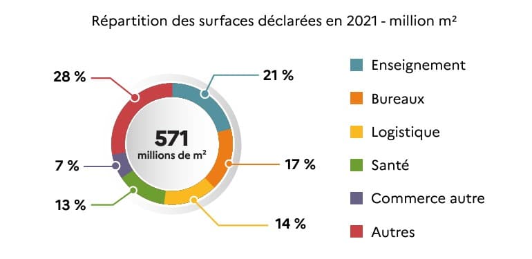 Répartition des surfaces déclarées décret tertiaire